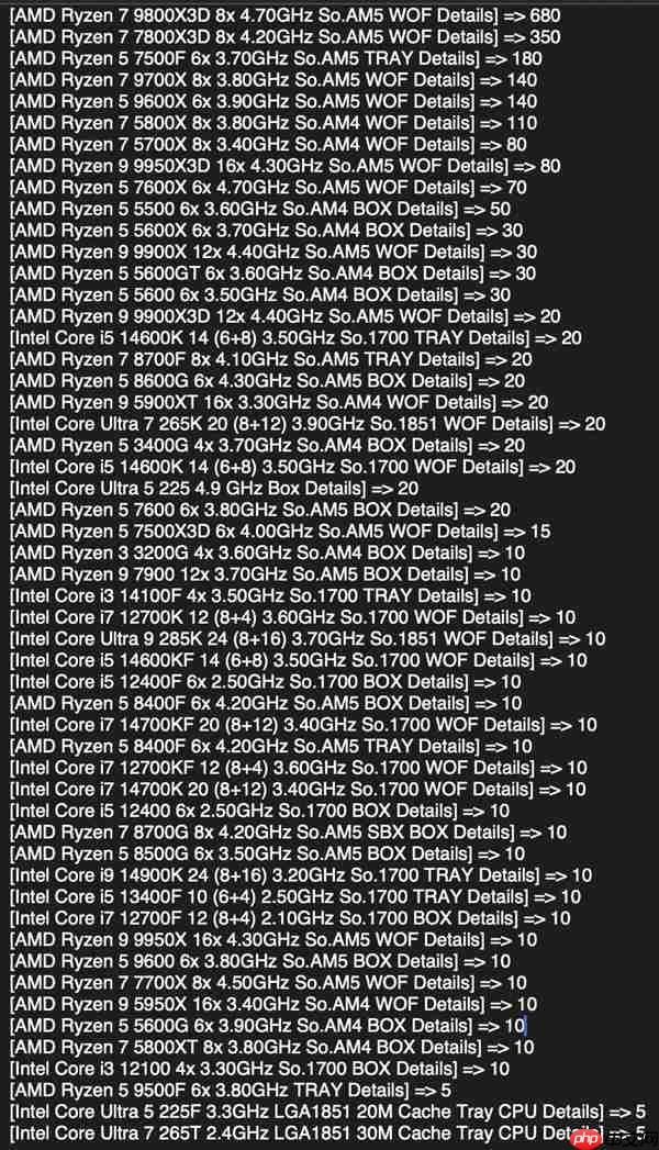 AMD CPU统治力无敌！9800X3D销量三倍碾压Intel全系