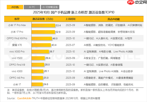 10月国产新旗舰机激活设备：小米17 Pro、Find X9列前三