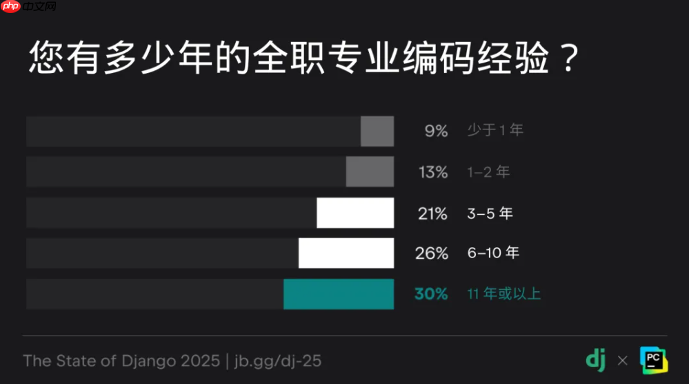 Django 20 周年：2025 Django 开发者全球调研核心解读