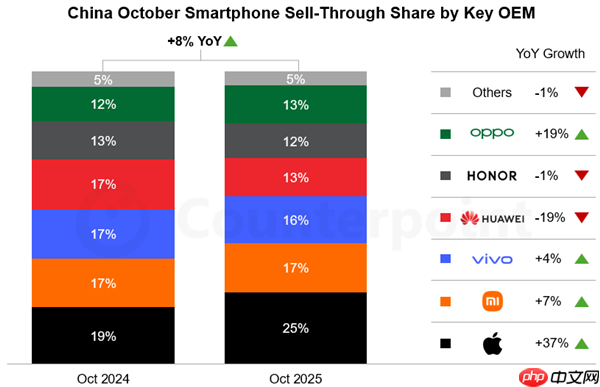 iPhone 17系列带动苹果10月销量大涨37%！小米十多年来首次第二