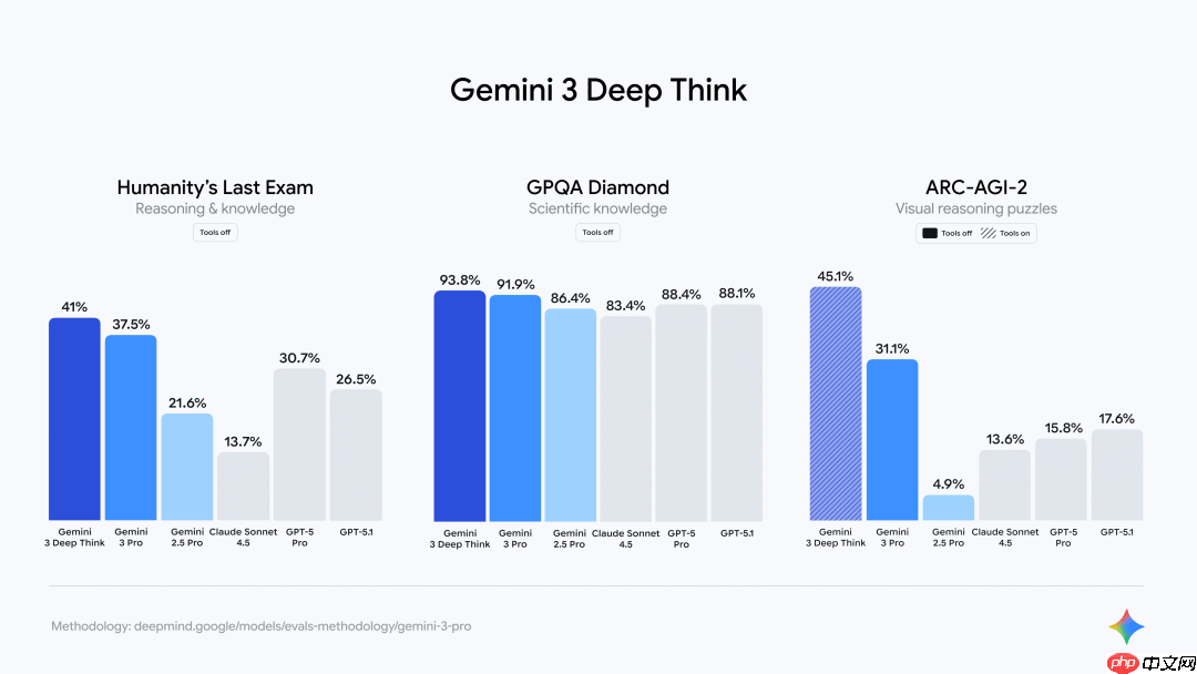 谷歌发布新一代 AI 模型 Gemini 3：在推理、多模态、编程等主流测试中全面领先