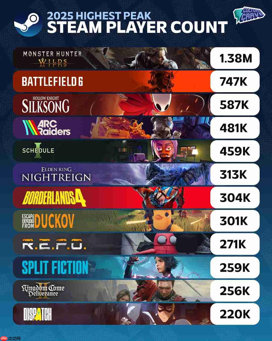 2025年Steam新作在线排名 《怪物猎人：荒野》遥遥领先