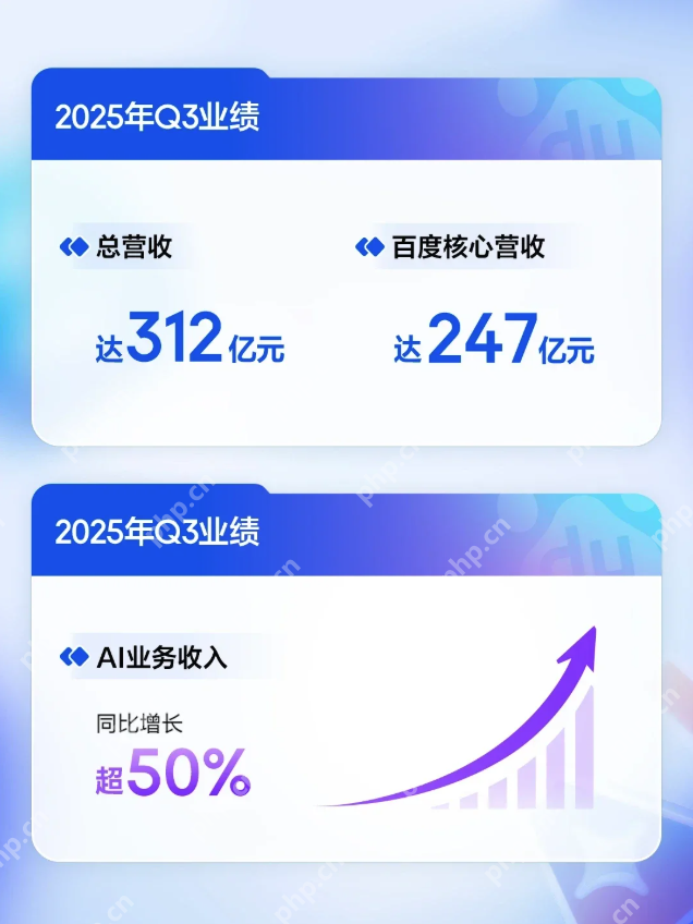 百度发布2025年Q3财报：总营收312亿，AI业务收入增速超50%