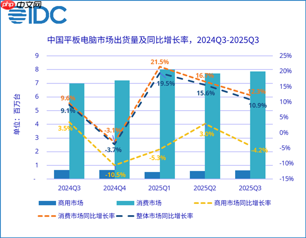 中国平板最新排名：华为独占三成份额！小米快被挤出前三