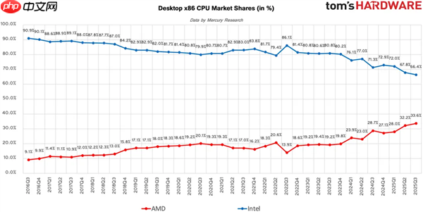AMD步步紧逼Intel：x86份额首破25%里程碑！台式机CPU超33%
