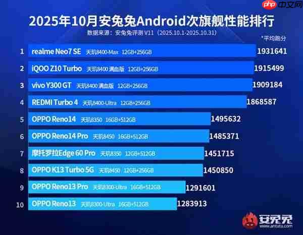 联发科强势霸榜安卓次旗舰性能榜！清一色全是天玑8系芯片