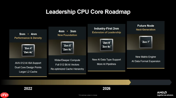 AMD官方确认：Zen6 CPU性能提升70%！