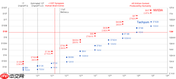 1024核6GHz、1GB缓存！新款2nm芯片碾压NVIDIA