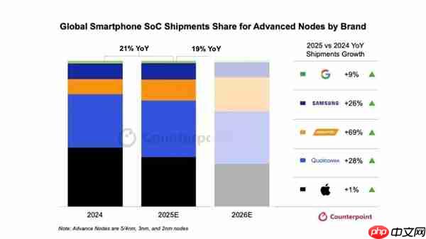 5nm以下制程已成手机SoC主流！高通、联发科、苹果、三星将量产2nm
