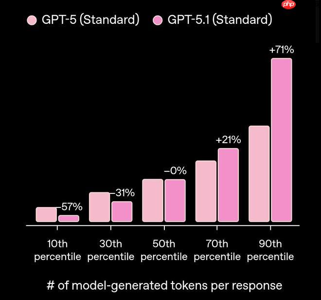 OpenAI更新GPT-5，新模型主打更能提供“情绪价值” - php中文网