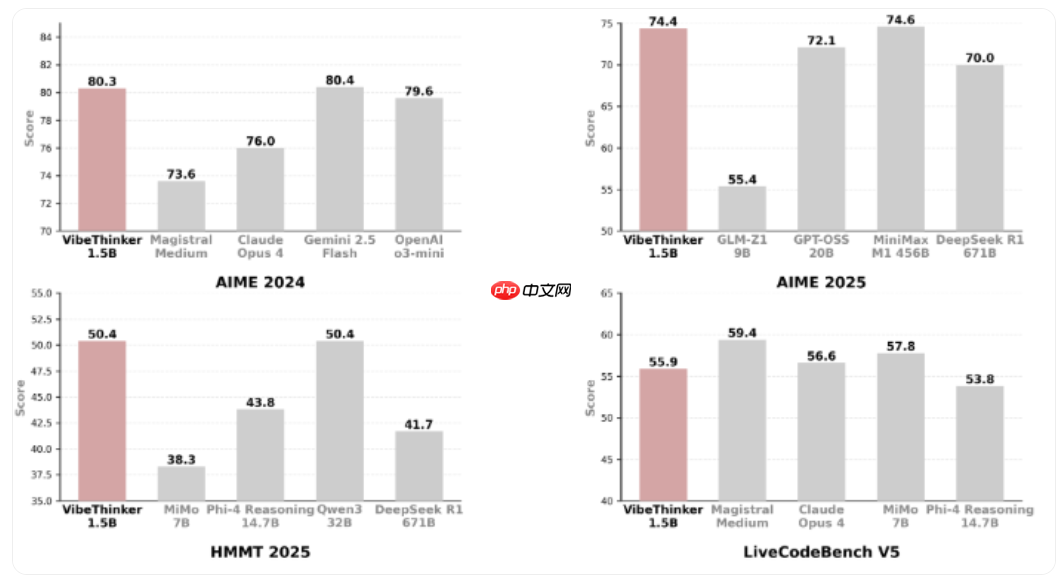 微博推出 vibethinker-1.5b，低成本 ai 模型挑战大型语言模型