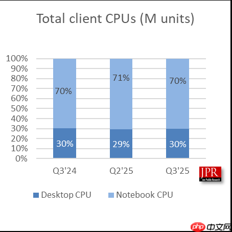 Windows 10结束支持用户被迫升级！Q3 CPU出货增长2.2%