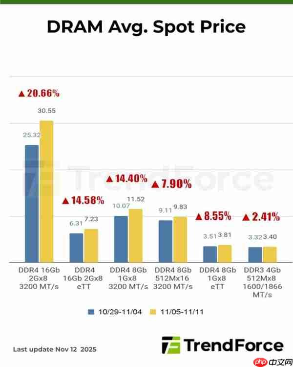 内存大幅涨价潮一触即发！DRAM芯片价格已远超模块报价