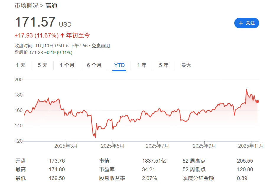 高通，美股最便宜的AI芯片概念股？