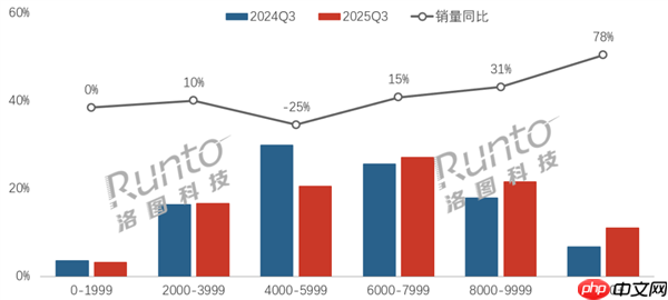 中国笔记本电脑涨价：线上均价破6800元 万元本销量大涨78%