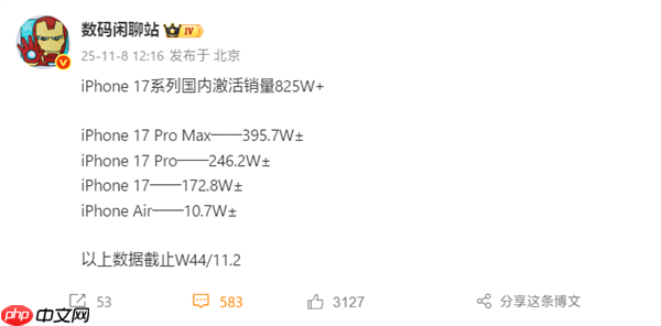 无人能敌！iPhone 17系列国内激活销量超825万：Pro Max几乎独占一半