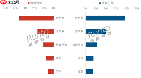 Q3中国笔记本线上排名：联想销量/额双第一！机械革命极致性价比崛起