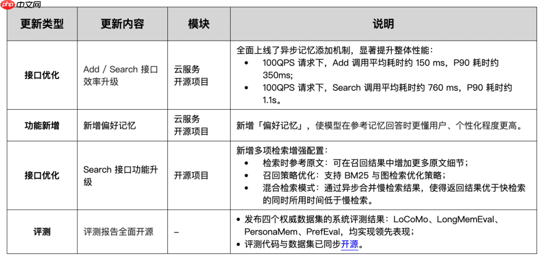 MemOS 产品更新｜记忆更快、更准、更懂你！
