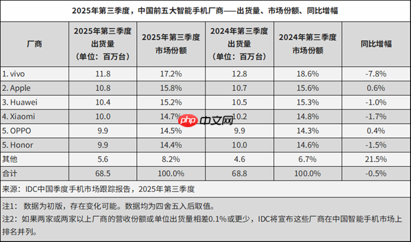领先苹果、华为!vivo三季度重返中国市场第一