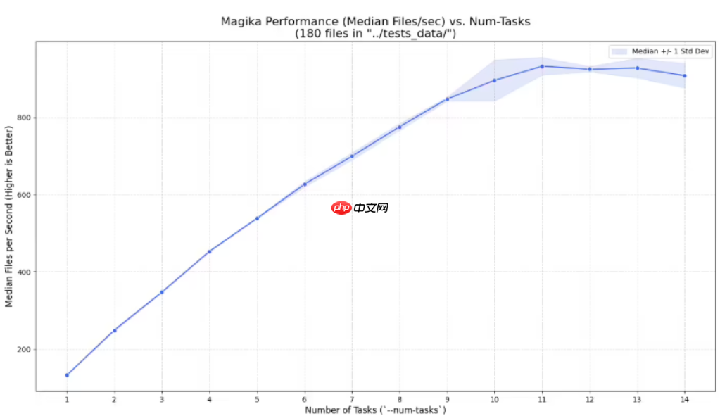 谷歌发布 AI 文件检测工具 Magika 1.0，全面采用 Rust 语言