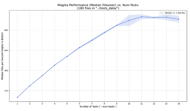 谷歌发布开源工具Magika 1.0,核心引擎重写以提升性能 - php中文网
