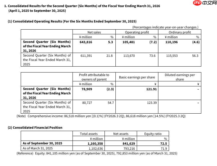 游戏卖得越多赚得越少！万代营业利润不升反降