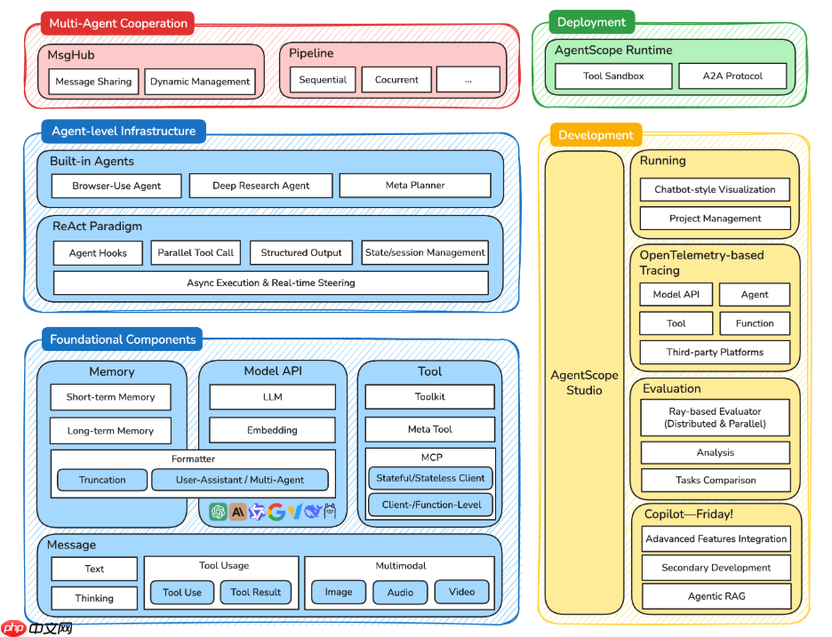 AgentScope1.0 推出重大更新,强化智能体开发与部署能力