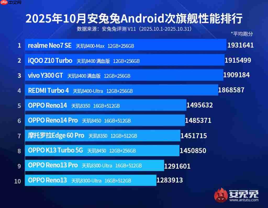 MediaTek 天玑 8 系晶片垄断次旗舰效能榜！安兔兔平均分逾 186 万、港版「这机型」都有採用