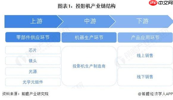 投影机产业链全景梳理及区域热力地图
