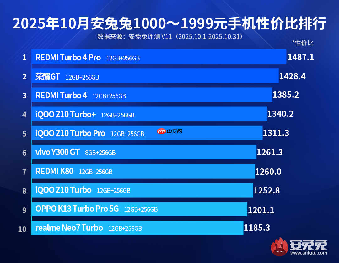 10月安卓性价比榜 双十一特别版：新老机型难舍难分