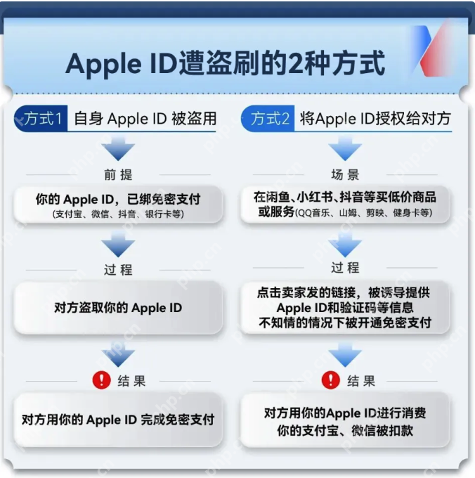 手机秒变“提款机”！大量苹果用户中招，一场以“电商伪装”的新型骗局正在上演