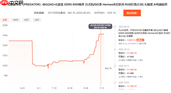 比黄金都夸张！短短俩月 内存价格直接翻倍：未来更狠