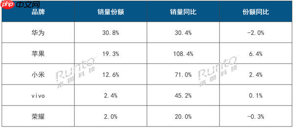 遥遥领先！华为手表中国市场第一