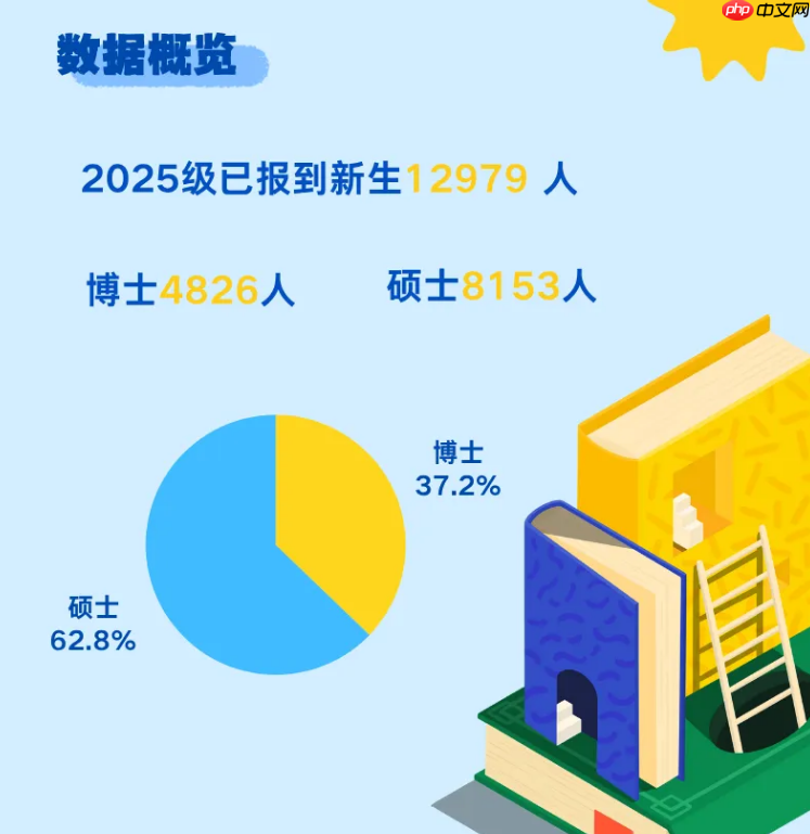 上海交大 2026 年计划招 5000 名博士，比今年本科生都多