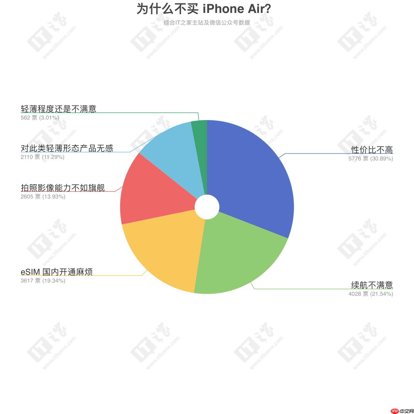 “为什么不买 iPhone Air？”万人投票结果