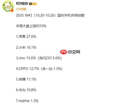 第43周国内市场手机份额曝光 苹果第一 OPPO增长最多