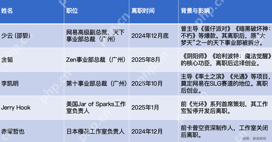 一年连损三员大将，网易游戏“权斗”背后：“广州派”失势？
