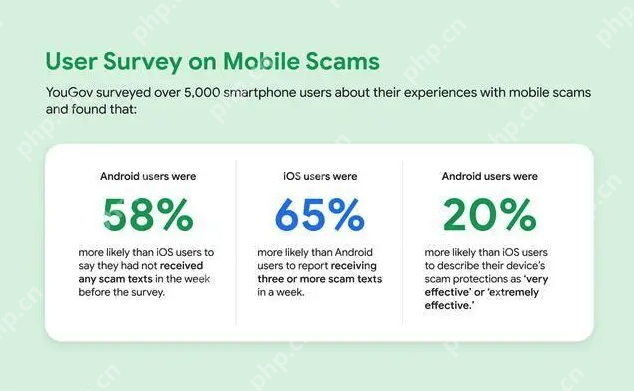 谷歌报告称安卓用户收到的诈骗短信比iPhone少58%
