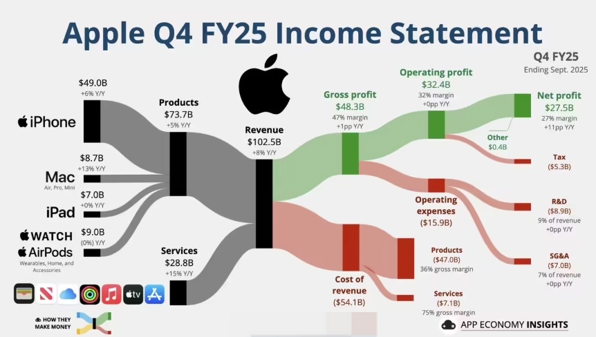 苹果发布2025第四财季财报：营收破干亿，利润暴增90%！