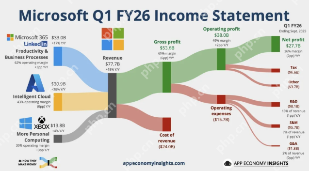 微软游戏业务亮红灯，Xbox硬件销售收入暴跌29%