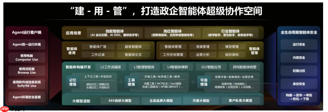 360 发布全球首款 L2-L4 全栈智能体平台