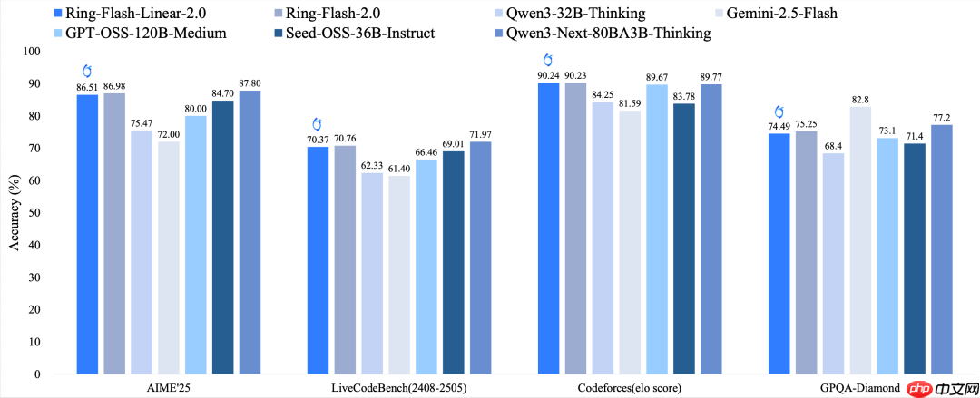 蚂蚁百灵大模型团队开源 Ring-flash-linear-2.0-128K，适用于超长文本的的代码编程