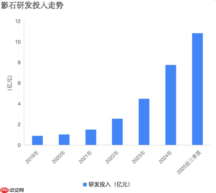双十一全面霸榜！影石Q3营收猛增93% ，研发投入翻倍加码定制芯片