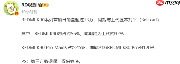 曝REDMI K90系列上市首日销量超13万台 标准版占55%