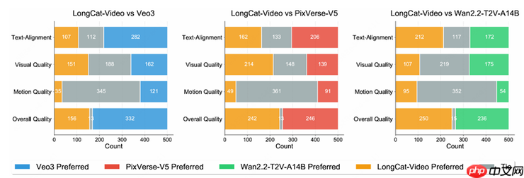 美团开源LongCat-Video支持高效长视频生成，迈出“世界模型”探索第一步