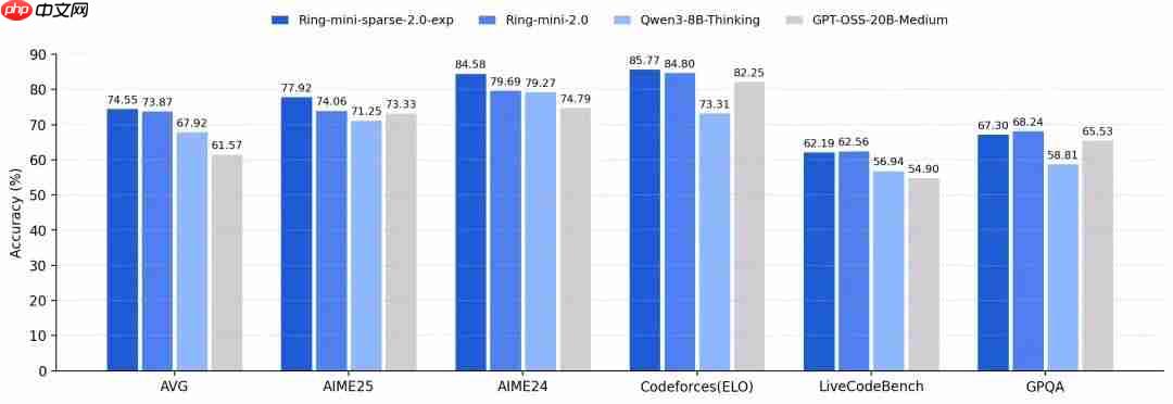 蚂蚁百灵团队开源高效推理模型 Ring-mini-sparse-2.0-exp