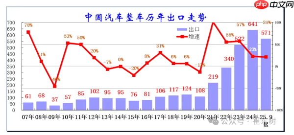今年中国汽车都出口到哪了 俄罗斯才排到第三名！