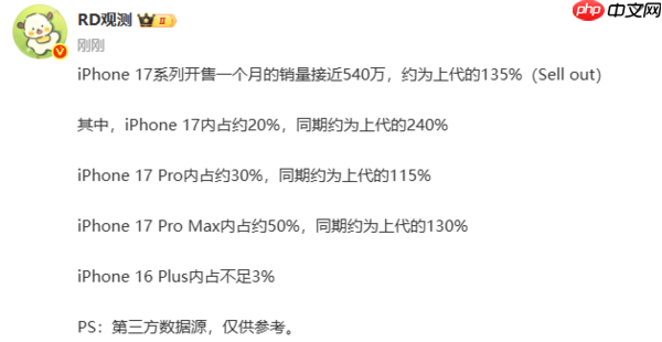 iPhone 17系列开售首月销量数据揭晓：国内约540万台