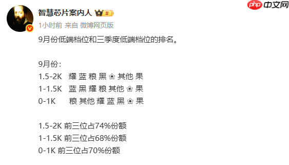 9月中国低端手机市场品牌份额排名：米V耀表现最佳