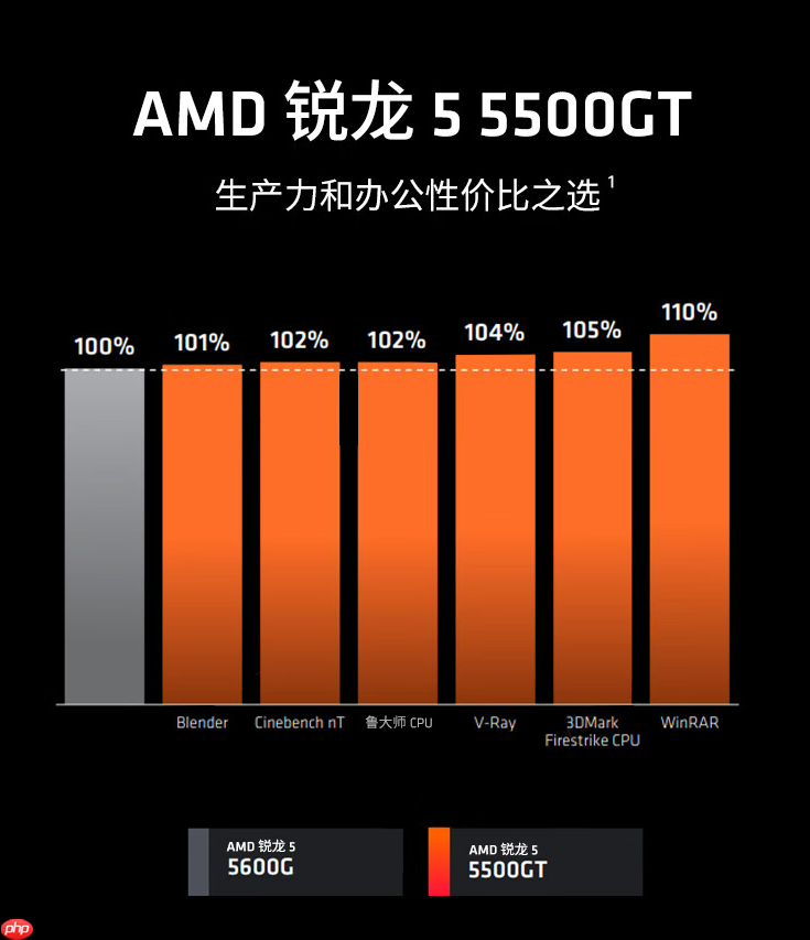 入门办公性价比优选！AMD 锐龙5 5500GT处理器必备